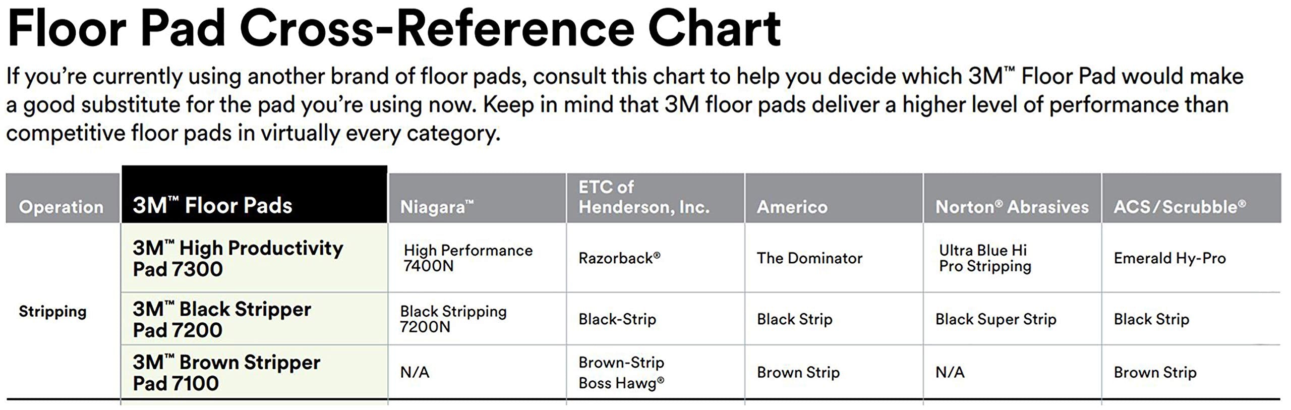 3M High Productivity Pad 7300, 20 in, 5/Case